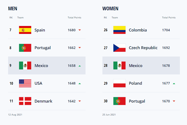 Mexico returns to top 10 of the FIFA rankings