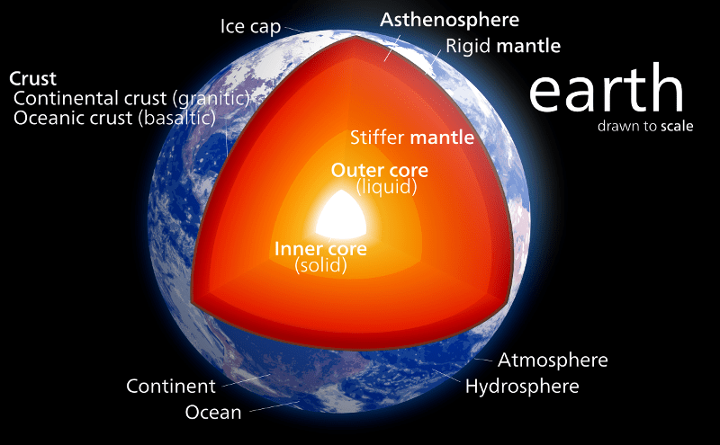 Inner layers of the Earth.
