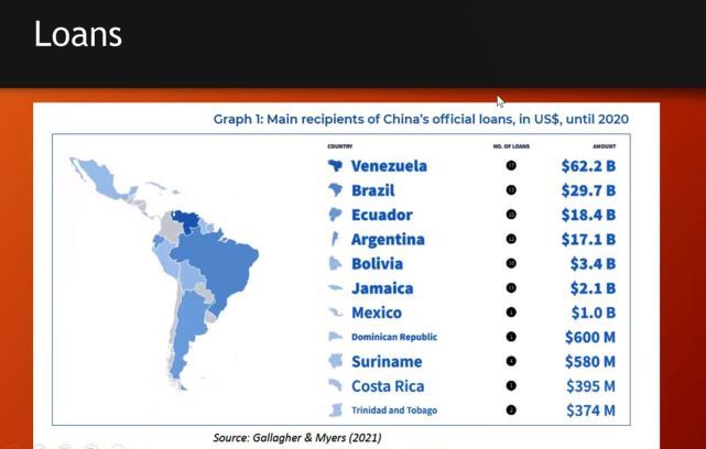 Chinese loans in Latin America.