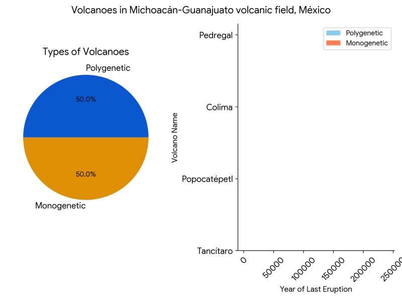 Michoacán-Guanajuato volcanic field, México