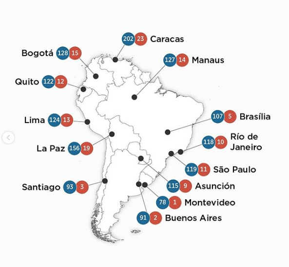 Which is the best city to live in Latin America?