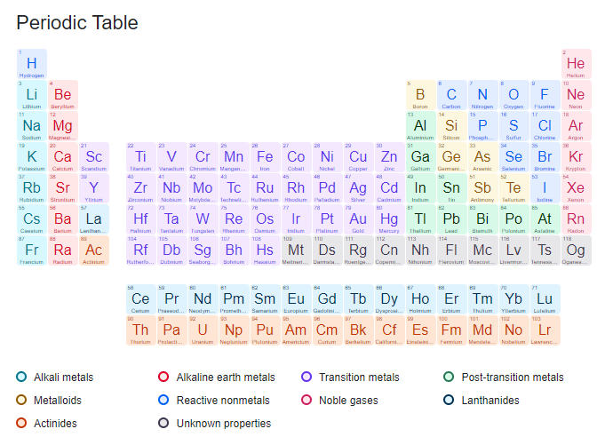 How did the periodic table come about?